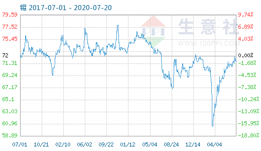 （2024年5月31日）今日沪锡期货和伦锡最新价格查询