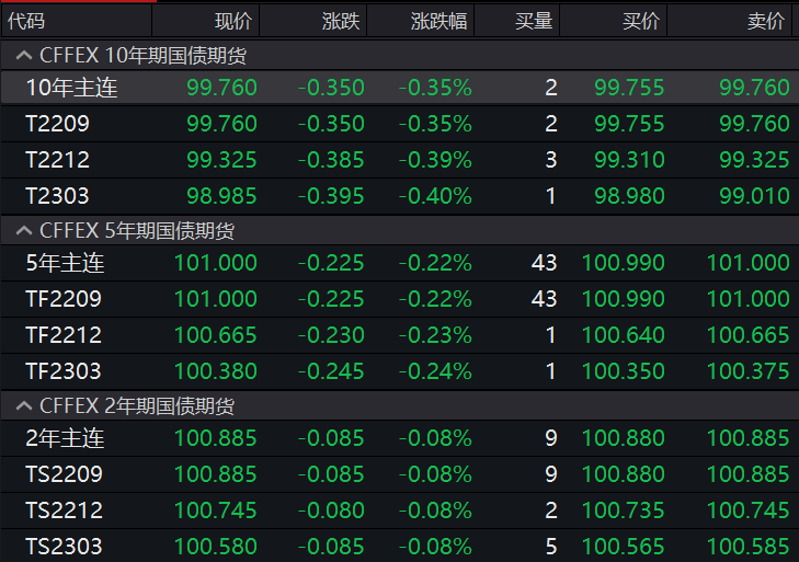 31日国债期货早盘收盘 2年期国债期货（TS）主力合约涨0.01%