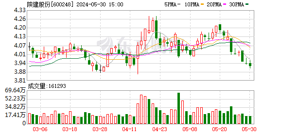 城投控股：5月31日召开董事会会议