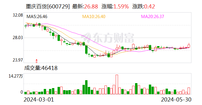 城投控股：5月31日召开董事会会议