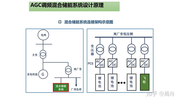 国电南瑞获得发明专利授权：“一种储能系统接入AGC后的SOC安全校验方法”