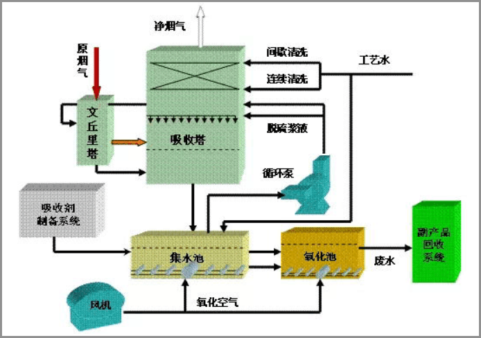 中国石化获得发明专利授权：“一种氧化还原脱硫工艺的富氧再生装置和方法及应用”