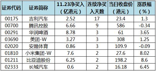 南向资金今日净买入34.00亿港元，连续13日净买入