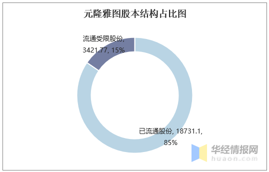 元隆雅图：截止至2024年05月31日，公司股东总户数23,993户