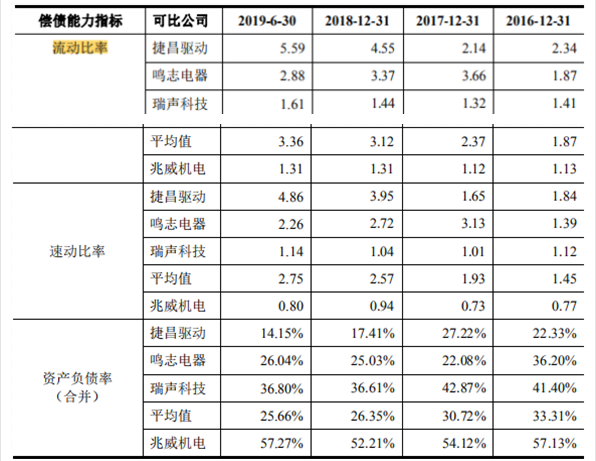 正泰电器深陷增收降利怪圈，光伏产品毛利率齐跌，重要子公司高负债下欲上市“补血”