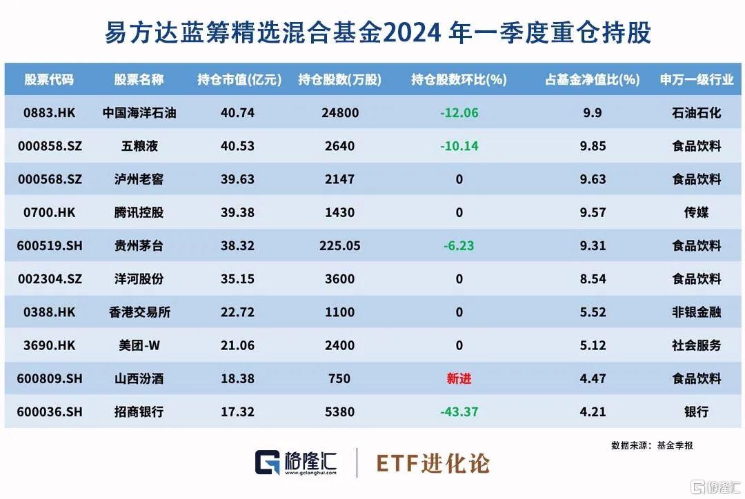 百亿基金经理季报出炉！美团、快手跌出持仓前十 相信权益资产“柳暗终会再花明”