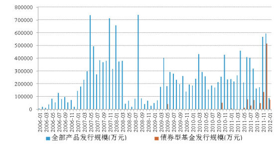 基金发行回暖，债基“挑大梁”