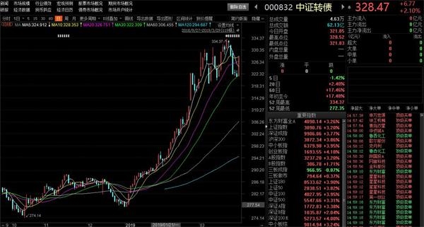 中证转债指数开盘跌0.01%