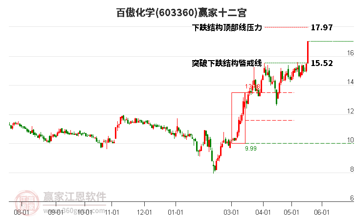 百傲化学获得发明专利授权：“一种一锅法合成N,N′-二烃基-3,3′-二硫代二丙酰胺的方法”