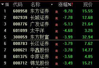 【盘中播报】32只A股跌停 综合行业跌幅最大