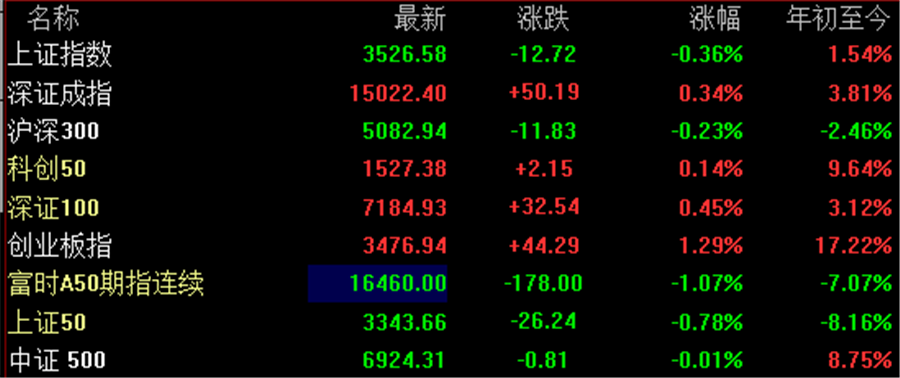 【盘中播报】沪指跌0.36% 综合行业跌幅最大