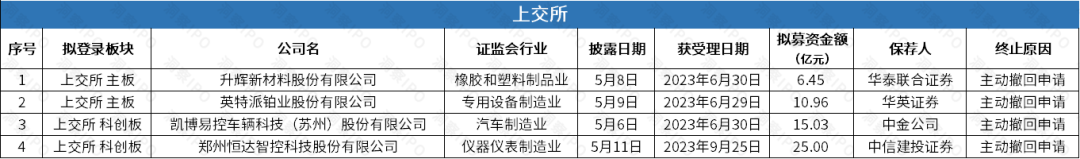 IPO造假！科创属性“包装”细节曝光，上交所出手