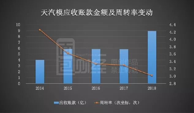 天汽模：可转债转股价格调整为4.2元/股