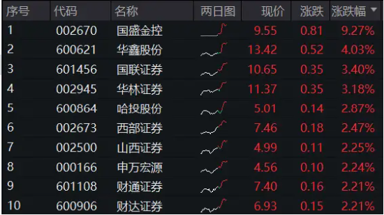 6月6日A股三大指数集体高开，上证指数涨0.13%，创业板指涨0.37%