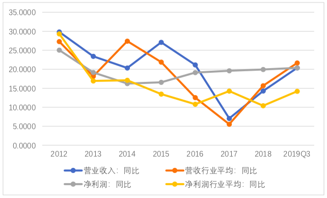 山西汾酒收入突破300亿背后，营收净利增速放缓，库存商品占比居行业前列