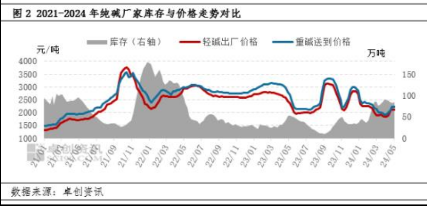 2024年6月7日纯碱价格行情今日报价查询