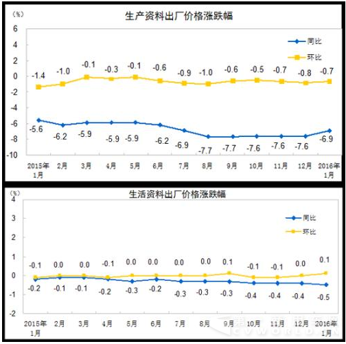 国家统计局：3月CPI同比上涨0.1% PPI同比下降2.8%