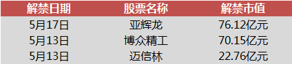 下周185.46亿股限售股解禁，解禁市值达1152.24亿元（附名单）