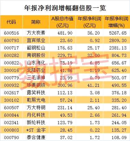 公募掘金“年报”行情 青睐业绩超预期行业和个股