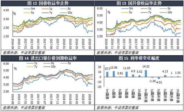 11日利率债市场收益率小幅波动