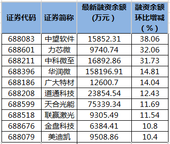 20只科创板股获融资净买入超1000万元