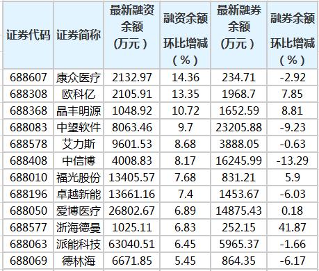 20只科创板股获融资净买入超1000万元