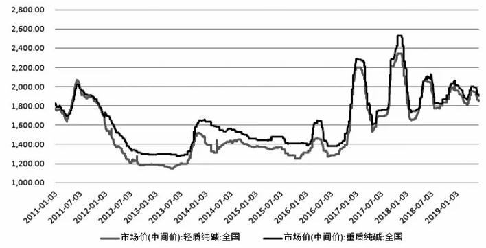 （2024年6月12日）今日纯碱期货最新价格行情查询