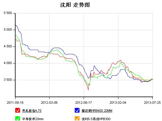 2024年6月12日今日沈阳槽钢价格最新行情走势