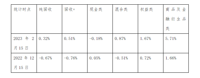 银行理财5月报：综合破净率创新低至1.95%，到期固收产品过半业绩达标，开放式固收类产品发行热度上升