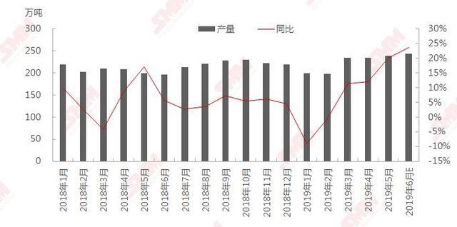 6月13日化机浆企业产量为3.1万吨