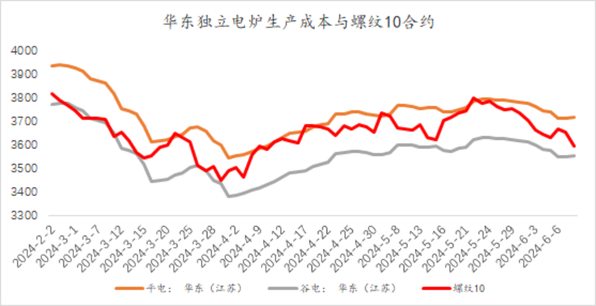 6月13日联碱法纯碱利润为796.10元/吨