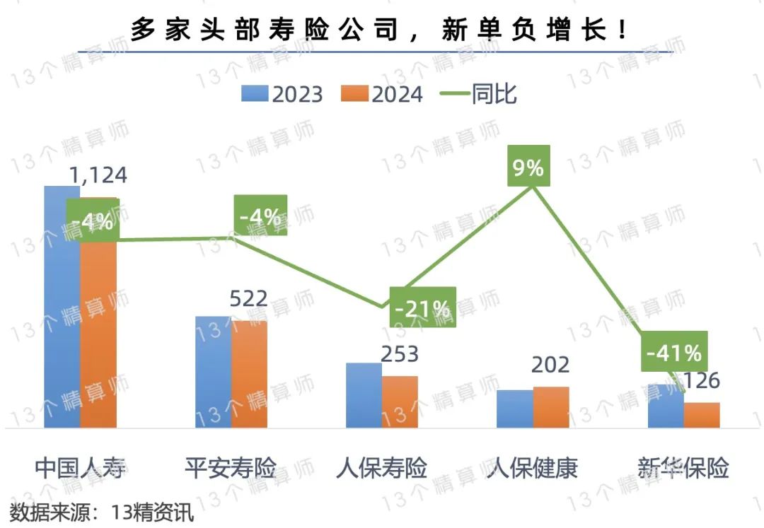 时隔仅一年！部分保险公司再次下调产品预定利率