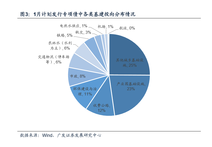 新增专项债发行提速 资金发力基建投资