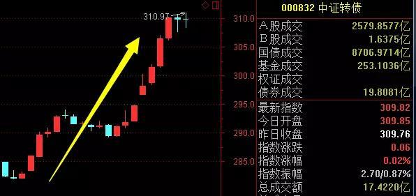 中证转债指数开盘跌0.04%