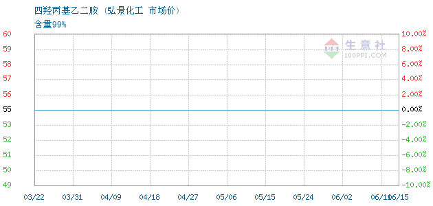 2024年6月15日四羟丙基乙二胺价格行情今日报价查询