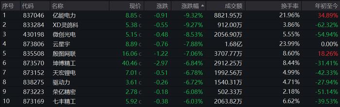 北交所上市公司武汉蓝电新增专利信息授权：“一种正负极同侧圆柱电池测试装置”