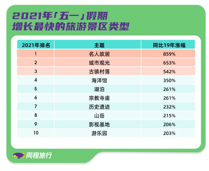 同程旅行大数据：暑期旺季遇上奥运，巴黎酒店预订热度增长近150%