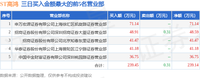 ST高鸿录得6天3板