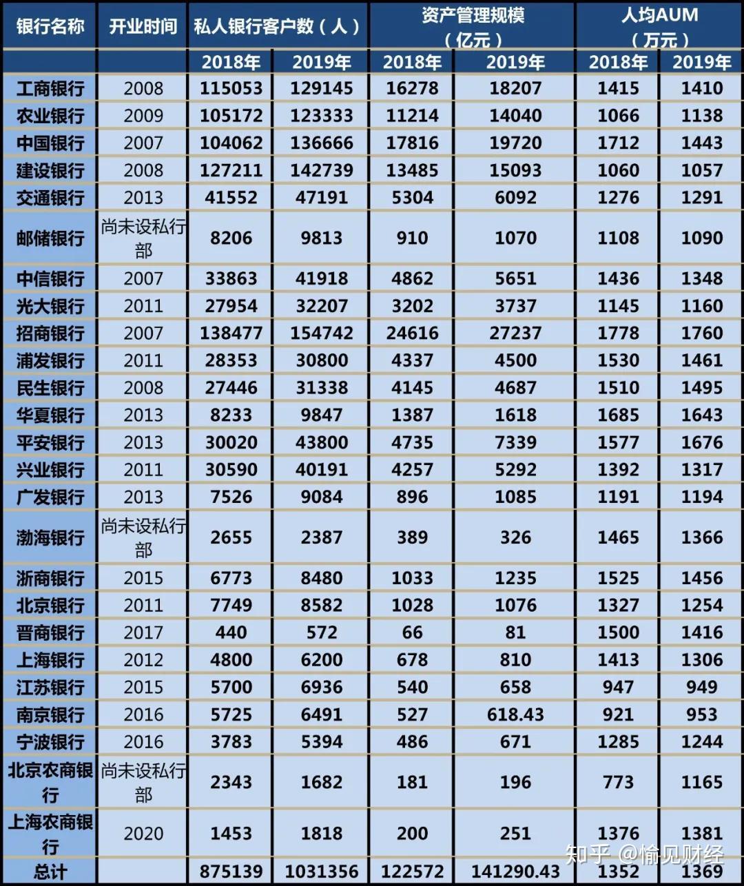 北京银行“城商行一哥”地位不保：核心风险指标逊于同业，年内罚款累计超600万