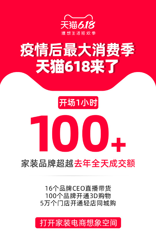 品牌爆发主阵地 365个品牌天猫618成交破亿