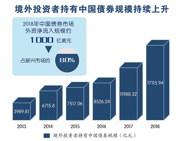 中国外汇交易中心：境外投资者已连续16个月净买入中国债券 持有规模创历史新高