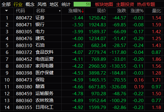 收评：沪指跌0.46%，电力板块逆市爆发，半导体板块强势