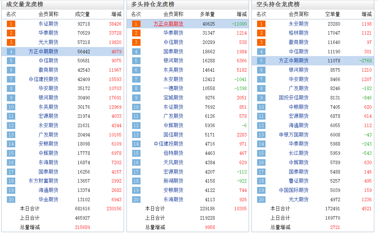 6月21日纯碱期货持仓龙虎榜分析：多空双方均呈离场态势