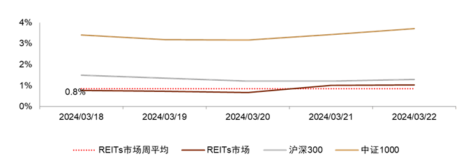 助力REITs市场投资生态建设 中证指数公司即将优化REITs指数并发布实时行情