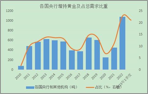 发达国家“入场扫货” 增持黄金储备的全球央行扩容