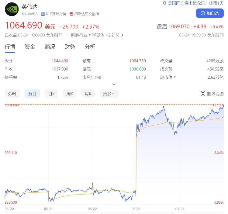 史上最贵减持！黄仁勋5天套现5.7亿，英伟达两天暴跌1.6万亿！