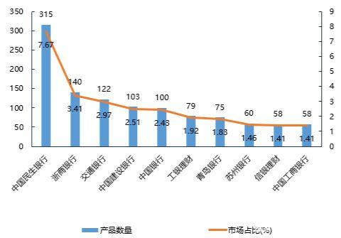 中小行自营理财业务黯然离场，持牌理财已占据87%市场份额