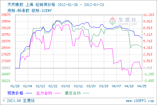 （2024年6月25日）今日天然橡胶期货最新价格行情查询