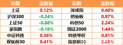 中证转债指数收涨0.41%