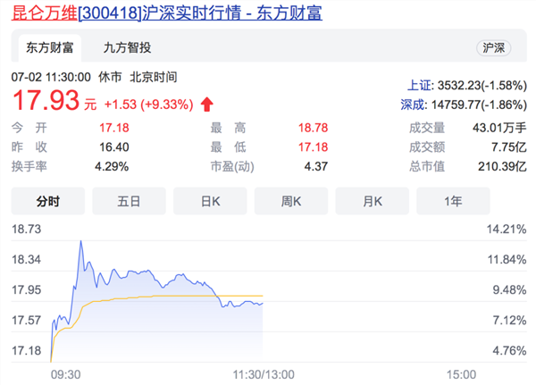 2024部分计算机子行业仍有较强刚需属性 数字经济ETF（560800）大涨3%